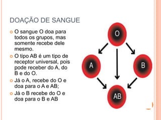 DOAÇÃO DE SANGUEO sangue O doa para todos os grupos, mas somente recebe dele mesmo.O tipo AB é um tipo de receptor universal, pois pode receber do A, do B e do O.Já o A, recebe do O e doa para o A e AB;Já o B recebe do O e doa para o B e AB 