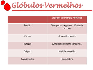 Glóbulos Vermelhos/ Hemácias


  Função       Transportar oxigénio e dióxido de
                           carbono.


   Forma              Discos biconcavos.


  Duração      120 dias na corrente sanguínea.


  Origem              Medula vermelha


Propriedades            Hemoglobina
 