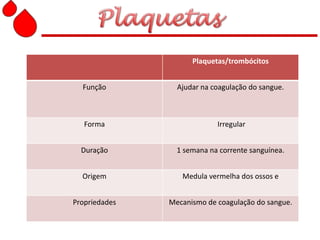 Plaquetas/trombócitos


  Função         Ajudar na coagulação do sangue.



   Forma                    Irregular


  Duração        1 semana na corrente sanguínea.


  Origem          Medula vermelha dos ossos e


Propriedades   Mecanismo de coagulação do sangue.
 
