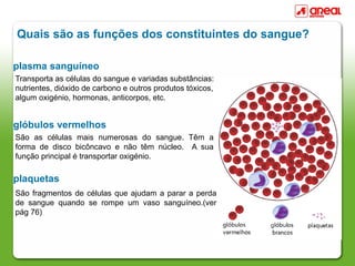 Quais são as funções dos constituintes do sangue?

plasma sanguíneo
Transporta as células do sangue e variadas substâncias:
nutrientes, dióxido de carbono e outros produtos tóxicos,
algum oxigénio, hormonas, anticorpos, etc.


glóbulos vermelhos
São as células mais numerosas do sangue. Têm a
forma de disco bicôncavo e não têm núcleo. A sua
função principal é transportar oxigénio.

plaquetas
São fragmentos de células que ajudam a parar a perda
de sangue quando se rompe um vaso sanguíneo.(ver
pág 76)
 