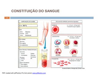 Amabis & Martho. Biologia das Células. 2004
4
CONSTITUIÇÃO DO SANGUE
PDF created with pdfFactory Pro trial version www.pdffactory.com
 