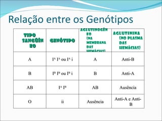 Relação entre os Genótipos
                            Aglutinogên
                              eo          Aglutinina
   Tipo
                              (na           (no plasma
  sangüín   Genótipo          membrana      das
     eo                       das           hemácias)
                              hemácias)

    A       IA IA ou IA i        A           Anti-B


    B       IB IB ou IB i        B           Anti-A


   AB          I A IB           AB          Ausência

                                          Anti-A e Anti-
    O            ii           Ausência
                                                 B
 