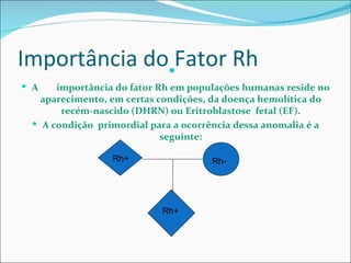 Importância doFator Rh
 A   importância do fator Rh em populações humanas reside no
   aparecimento, em certas condições, da doença hemolítica do
       recém-nascido (DHRN) ou Eritroblastose fetal (EF).
  A condição primordial para a ocorrência dessa anomalia é a
                            seguinte:

                 Rh+                 Rh-




                           Rh+
 