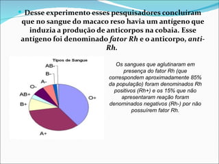  Desse experimento esses pesquisadores concluíram
que no sangue do macaco reso havia um antígeno que
  induzia a produção de anticorpos na cobaia. Esse
antígeno foi denominado fator Rh e o anticorpo, anti-
                        Rh.

                               Os sangues que aglutinaram em
                                  presença do fator Rh (que
                            correspondem aproximadamente 85%
                            da população) foram denominados Rh
                              positivos (Rh+) e os 15% que não
                                 apresentaram reação foram
                            denominados negativos (Rh-) por não
                                      possuírem fator Rh.
                         
 