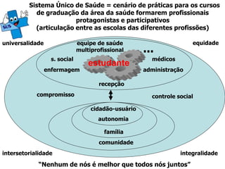 Sistema Único de Saúde = cenário de práticas para os cursos
           de graduação da área da saúde formarem profissionais
                        protagonistas e participativos
           (articulação entre as escolas das diferentes profissões)

universalidade                equipe de saúde                        equidade
                              multiprofissional      ...
                  s. social                            médicos
                                  estudante
                 enfermagem                          administração

                                      recepção
            compromisso                                controle social

                                   cidadão-usuário
                                     autonomia

                                        família
                                      comunidade
intersetorialidade                                               integralidade

             “Nenhum de nós é melhor que todos nós juntos”
 