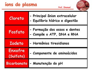 íons do plasma Prof. Emanuel
Cloreto
- Principal ânion extracelular
- Equilíbrio hídrico e digestão
Fosfato
- Formação dos ossos e dentes
- Compõe o ATP, DNA e RNA
Iodeto - Hormônios tireoidianos
Enxofre
(Sulfato)
- Componente de aminoácidos
Bicarbonato - Manutenção do pH
 
