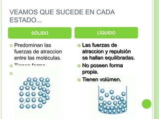 VEAMOS QUE SUCEDE EN CADA ESTADO...Predominan las fuerzas de atraccion entre las moléculas.Tienen forma.Tienen volúmen.Las fuerzas de atraccion y repulsión se hallan equilibradas.No poseen forma propia.Tienen volúmen.SÓLIDOLÍQUIDOLas fuerzas de atraccion y repulsión se hallan equilibradas.