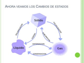 Tienen volúmen.GASEOSOPLASMAPredomina la fuerza de repulsión.No tienen forma propia.No tienen volúmen propio.En el plasma no hay moleculas sino gases formados por átomos que se desplazan a gran velocidad.No tiene forma propiaNo tiene volúmen propio.