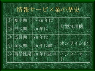 情報サービス業の歴史 ① 黎明期 ～ 60 年代 大型汎用機 ② 形成期 70 年代 ③ 成長期 80 年代 オンライン化 ④ 淘汰期 90 年代前半 ⑤ 再活性期 90 年代後半～ インターネット 