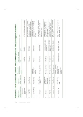 ÑÀÍÕ¯¯ÃÈÉÍ ÕªÒª×114
Õàâñðàëò2.¯íýòöààñíûçàõçýýëèéíìýðãýæëèéíîðîëöîã÷áàéãóóëëàãóóäûíìýäýýëýë
Ìýðãýæëèéí
áàéãóóëëàãûííýðñ
Õàðèóöñàí
àéìàã,íèéñëýë
Ýðõëýõ¿éë
àæèëëàãààíû
÷èãëýë
Ã¿éöýòãýõçàõèðàë
Õàÿã
íýðóòàñ
1
Ìîíãîëûí
õºðºíãèéí
áèðæ
ÓëààíáààòàðÐ.Ñîäõ¿¿310501ÓÁõîòÑ¿õáààòàðûíòàëáàé-2
2¯ÖÒÒÒÕÒÓëààíáààòàðÒ.Ãàíäóëàì99110251
×èíãýëòýéä¿¿ðýã,1-ðõîðîî,
Ñ¿õáààòàðûíòàëáàé-2,
Õºðºíãèéíáèðæ2äàâõàð
3ÑàíËàâÌýäÓëààíáààòàð
õºðºíãº
îðóóëàëòûí
çºâëºõ
Ë.Îþóí99276104
Óëààíáààòàðõîò,Ñ¿õáààòàð
ä¿¿ðýã,2-ðõîðîî,14àáàéð
41òîîò
4Ìàñäàê
Óëààíáààòàð,
Ñýëýíãý
áðîêåð,äèëëåðÂ.Áàòòóëãà99881008
ÑÁÄ-èéí2-ðõîðîî“Ìîíãîë
øààçàí”ÕÊ-èéíáàéð2
äàâõàð201òîîò
5Ñàíàð
Óëààíáààòàð,
Äóíäãîâü,
Äîðíîãîâü
áðîêåð,äèëëåðÁ.Ýíõáàÿð
462634,99114027,
96669730
Óëààíáààòàðõîò,Áàÿíç¿ðõ
ä¿¿ðýã,13-ðõîðîî,“Ñàíàð
ÕÕÊ-èéíáàéð
6ÇýðãýäÓëààíáààòàðáðîêåð,äèëëåðØ.Ýðäýíý
99297779,367609,
99172256
Óëààíáààòàðõîò,Áàÿíãîë
ä¿¿ðýã,4-ðõîðîî,5-24.
7ÌýðãýíñàíààÓëààíáààòàðáðîêåð,äèëëåðÏ.Ãàí-Î÷èð99193878,451626
ÁÇÄ7-ðõîðîî15-ðõîðîîëîë
30-67òîîò
8ÁèÄèÑåê
Óëààíáààòàð,
Òºâ
áðîêåð,äèëëåð,
àíäåððàéòåð,
õºðºíãº
îðóóëàëòûí
çºâëºõ
Ä.Äàÿíáèëã¿¿í99112846,313108
ÑÁÄ8-ÐÕîðîîçàëóó÷óóäûí
ºðãºí÷ºëºº27-1
 