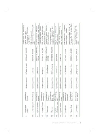 ÈÐÃÝÄÝÄ ÇÎÐÈÓËÑÀÍ ÃÀÐÛÍ ÀÂËÀÃÀ 115
9
ªíäºðõààí
èíâåñò
Óëààíáààòàð,
Õýíòèé
áðîêåð,äèëëåðÍ.Îþóíòóíãàëàã99081660,318590
Óëààíáààòàðõîò,×èíãýëòýé
ä¿¿ðýã,Áàãàòîéðóó,
“Àýðîãåîäåçè”ÒªÕÊ-èéí
áàéð301òîîò.
10ÀëòàíõîðîìñîãÓëààíáààòàðáðîêåð,äèëëåðÒ.Ìîíõîð99114511,450899
ÁÇÄ-èéí¯íäýñíèé
õîðøîîëîã÷äûíõîëáîî,317
òîîò
11Áóëãàíáðîêåð
Óëààíáààòàð,
Áóëãàí
áðîêåð,äèëëåðÄ.Àìãàëàí
96655849,99194913,
322708
Ñº¿ëèéíãóäàìæ“Ìîíãîë
íîì”êîìïàíèéáàéð5òîîò
12Äàðõàíáðîêåð
Óëààíáààòàð,
Äàðõàí-Óóë
áðîêåð,äèëëåðÆ.Î÷èðñ¿õ99083716,362542
Äàðõàí-ÓóëàéìàãÄàðõàí
ñóì10-ðáàã,Çàëóó÷óóäûí
ºðãºí÷ºëºº380-1
13Ýðäýíýñò
Óëààíáààòàð,
Ýðäýíýò
áðîêåð,äèëëåðÓ.Áîëäáààòàð
99116322,96776490,
315582
×Ä-èéí1-ðõîðîî“Ìîíòåë”
ÕÕÊ-èéí403òîîò
14Ìîíñåê
Óëààíáààòàð,
Äîðíîä,
Ñ¿õáààòàð
áðîêåð,äèëëåðÌ.Îòãîíáààòàð91918840,70153090
Áàÿíç¿ðõä¿¿ðýã,õºäºº
àæàõóéíõîðøîîëîã÷äûí
õîëáîîíû501òîîò
15
Òóëãàò
÷àíäìàíüáàÿí
Óëààíáààòàð,
Óâñ
áðîêåð,äèëëåðÁ.Áàòñàéõàí99193878
ÁÃÄ,4-ðõîðîî“ªãººìºð”
ÑªÕ-íáàéðàíä
16Áóìáàòàëòàé
Óëààíáààòàð,
Õîâä
áðîêåð,äèëëåðÎ.Øèðýíäýâ99431202
Õîâäàéìàã,Æàðãàëàíòñóì,
III-ð60áàéð,51òîîò
17Àëòàíñàí
Óëààíáààòàð,
Áàÿíõîíãîð,
Àðõàíãàé
áðîêåð,äèëëåðÁ.Öýíäñ¿ðýí99091811,311558
Ñ¿õáààòàðä¿¿ðýã,1-ðõîðîî,
Ãðàíäîôôèñ,1äàâõàð
18Òàâàíáîãä
Óëààíáààòàð,
Áàÿí-ªëãèé
áðîêåð,äèëëåðÊàãáàòûíÀëèÿ99089224,313291
Áàÿí-ªëãèéàéìàãªëãèéñóì
5äóãààðáàã2-12äóãààðáàéð
03òîîò
19Àðãàéáåñò
Óëààíáààòàð,
Ãîâü-Àëòàé
áðîêåð,äèëëåðÄ.Àðèóíáîëä99113297,327026
×èíãýëòýéä¿¿ðýã3äóãààð
õîðîî,2-ð40000-èéí1-33
òîîò
 