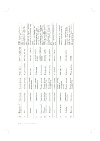 ÑÀÍÕ¯¯ÃÈÉÍ ÕªÒª×116
20
Äýëãýðõàíãàé
ñåêþðèòèç
Óëààíáààòàðáðîêåð,äèëëåðÌ.Áàò-Îðãèë99114648,55252453
ÁÃÄ5-ðõîðîîýíõòàéâíû
ºðãºí÷ºëºº-89
21ÍèêèÓëààíáààòàðáðîêåð,äèëëåðª.Ò¿âøèíæàðãàë99112460,324790
ÑÁÄÃýíäýíãèéíãóäàìæ,
ãýðëýõ¸ñëîëûíîðäîí304
òîîò
22ÃåíäåêñÓëààíáààòàð
áðîêåð,äèëëåð,
àíäåððàéòåð
Á.Áàòõóÿã91914767,77224777
ÑÁÄ-èéí5-ðõîðîî,Ñº¿ëèéí
ãóäàìæ-31,Àýðîôëîòûíáàéð
1òîîò
23ÌîíåòÓëààíáààòàð
áðîêåð,äèëëåð,
àíäåððàéòåð
Ë.Æàâçìàà
91916713,320773,
321899
ÓÁõîò,ÑÁÄ,Åðºíõèéñàéä
Àìàðûíãóäàìæ,“¯íýí”
ñîíèíûáàéð201,202òîîò
24ÕàíøèíâåñòÓëààíáààòàðáðîêåð,äèëëåðÖ.Àëòàí÷èìýã
91999728,99875387,
325849
Óëààíáààòàðõîò,Ñ¿õáààòàð
ä¿¿ðýã,ÌÓÝÕîðîî,202òîîò
25
Ìîíãîë
ñåêþðèòèåñ
Óëààíáààòàð,
ªâºðõàíãàé
áðîêåð,äèëëåð,
àíäåððàéòåð
Î.Ã¿íäýãìàà99116215,462130
ÁÇÄ8-ðõîðîî22-ðáààçÕÊ-
èéí“Á”áàéð101òîîò
26ÂîðëäêåéÓëààíáààòàð
áðîêåð,äèëëåð,
àíäåððàéòåð
Í.Ìÿíãàíáàÿð99114220,330594
Óëààíáààòàðõîò,×èíãýëòýé
ä¿¿ðýã,1-ðõîðîî,Çîîñáàíê
5-6
27ÁÀÒÑÓëààíáààòàðáðîêåð,äèëëåðÄ.Áàòíàñàí99111134,321013
ÑÁÄ7-ðõîðîî,11õîðîîëîë,
9-97
28ÃëîáàëàññåòÓëààíáààòàð
áðîêåð,äèëëåð,
õºðºíãº
îðóóëàëòûí
çºâëºõ
ÊèìÁîìÑîê320889
Óëààíáààòàðõîò,Ñ¿õáààòàð
ä¿¿ðýã,Îðåíòàëïëàçà401
29ÑèÑèÏè
Óëààíáààòàð,
ªìíºãîâü
áðîêåð,äèëëåðÑ.Ãàíòóëãà91910191,331754
Áàÿíãîë,1-ðõîðîî,2-ð
õîðîîëîë,Áîãä-Àð-7À—77
30ÔðîíòèåðÓëààíáààòàð
áðîêåð,äèëëåð,
àíäåððàéòåð
Ìàñàòåð¿Èãàòà345965
ÕÓÄ,1-ðõîðîî,×èíãèñèéí
ºðãºí÷ºëºº,Íàðëàãõîòõîí,
4À-áàéð-26òîîò
 