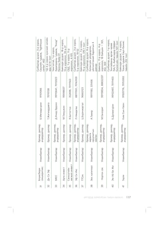 ÈÐÃÝÄÝÄ ÇÎÐÈÓËÑÀÍ ÃÀÐÛÍ ÀÂËÀÃÀ 117
31
Áë¿ìñáþðè
ñåêüþðèòèåñ
Óëààíáààòàð
áðîêåð,äèëëåð,
àíäåððàéòåð
Á.Ìÿãìàðñ¿ðýí91101066
Ñ¿õáààòàðä¿¿ðýã,3-ðõîðîî,
Ñº¿ëèéíãóäàìæ,“lighthouse
center”402
32ÄèÑèÝôÓëààíáààòàðáðîêåð,äèëëåðÒ.Æèãìýääàâãà70110138
×Ä4-ðõîðîîõ¿íñíèéíýãèéí
àðä12-14òîîò
33MICCÓëààíáààòàð
áðîêåð,äèëëåð,
àíäåððàéòåð
Ä.À÷èä-Ýðäýíý99110641,70112023
×èíãýëòýé,1-ðõîðîî,
Õóäàëäààíûãóäàìæ,“Àíîä”
áàíêíûáàéð-01
34ÀðòàèíâåñòÓëààíáààòàðáðîêåð,äèëëåðÌ.Òýì¿¿æèí99098637
Áàÿíç¿ðõä¿¿ðýã,18-ðõîðîî,
13-ðõîðîîëîë,39-â-37
35
Ñàíõ¿¿ãèéí
õºãæèëèíâåñò
Óëààíáààòàðáðîêåð,äèëëåðß.Áàòòîãòîõ352698,70111563
ÑÁÄ,7-ðõîðîî,11-ð
õîðîîëîë,4-105
36ÝôÑèÈêñÓëààíáààòàð
áðîêåð,äèëëåð,
àíäåððàéòåð
Ë.Íÿìäàãâà88117001,70163109
Ñ¿õáààòàðä¿¿ðýã,3-ðõîðîî,
5-ðõîðîîëîë,19-52
37ÒÒÑåêÓëààíáààòàðáðîêåð,äèëëåðÖ.Á¿ðýíæàðãàë96663123
Áàÿíç¿ðõä¿¿ðýã,7-ðõîðîî,
15-ðõîðîîëîë,37á-1òîîò
38ÇþñêàïèòèàëÓëààíáààòàð
áðîêåð,äèëëåð,
õºðºíãº
îðóóëàëòûí
çºâëºõ
À.Òàìèð99111183,331436
Ñ¿õáààòàðä¿¿ðýã,8-ðõîðîî,
Õàòàíñ¿éõ¿éëäâýðëýë,
¿éë÷èëãýýíèéáàðèëãûí4
äàâõàð
39ÍîðòîíñåêÓëààíáààòàð
áðîêåð,äèëëåð,
àíäåððàéòåð
Ì.Ãàíçîðèã99119854,88832337
Áàÿíãîë,17-ðõîðîî,4-ð
õîðîîëîë,18áàéøèí–301,
302,303
40ÝìÀéÁèÆèÓëààíáààòàð
áðîêåð,äèëëåð,
àíäåððàéòåð
Á.Äóëàìñ¿ðýí99102487,70111403
Ñ¿õáààòàðä¿¿ðýã,1-ðõîðîî,
Ýíõòàéâàíûºðãºí÷ºëºº
15À/5,ÀìáàññàäîðÎôôèñ
áèçíåñèéíòºâèéí501òîîò
41ÃàóëèÓëààíáààòàð
áðîêåð,äèëëåð,
àíäåððàéòåð
ÊèìÑûíÊâîí91920776,70153302
Áàÿíç¿ðõä¿¿ðýã,1-ðõîðîî,
ÒîêèîãóäàìæÑº¿ë-áèçíåñ
òºâèéí202òîîò
 