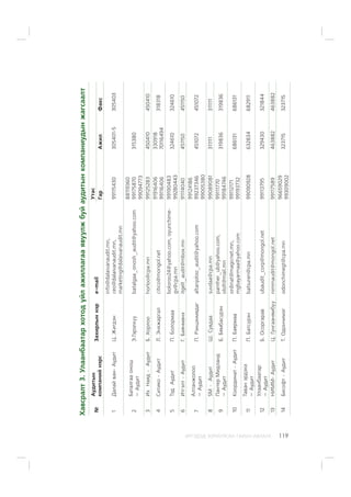 ÈÐÃÝÄÝÄ ÇÎÐÈÓËÑÀÍ ÃÀÐÛÍ ÀÂËÀÃÀ 119
Õàâñðàëò3.Óëààíáààòàðõîòîä¿éëàæèëëàãààÿâóóëæáóéàóäèòûíêîìïàíèóäûíæàãñààëò
¹
Àóäèòûí
êîìïàíèéíýðñ
Çàõèðëûííýðe-mail
Óòàñ
ÃàðÀæèëÔàêñ
1Äàëàéâàí-ÀóäèòÖ.Æèãäýí
info@dalaivanaudit.mn,
ceo@dalaivanaudit.mn,
marketing@dalaivanaudit.mn
99115430305401-5305403
2
Áàòàëãààîíîø
–Àóäèò
Ý.Ãýðýëõ¿¿batalgaa_onosh_audit@yahoo.com
88119360
99175870
99094773
315380
3ÈõÍàÿä-ÀóäèòÁ.Õîðëîîhorloo@cpa.mn99125283450410450410
4Ñèòèêî-ÀóäèòË.Ýíõæàðãàëcitico@mongol.net
91916406
99116406
330918
70116494
318318
5ÒýäÀóäèòÏ.Áîëîðìàà
boloroo24@yahoo.com,oyunchime-
gv@cpa.mn
99190483
99280443
324610324610
6Èòãýëò-ÀóäèòÃ.Áàÿíìºíõitgelt_audit@mbox.mn91114040451150451150
7
Àëòàíæîëîî
–Àóäèò
Ï.Ðýíöýíìÿäàãaltanjoloo_audit@yahoo.com
99124186
99237346
99005380
451072451072
8SM-ÀóäèòØ.Ñóâäààsuvdaa@cpa.mn99089081311111311111
9
ÏàíòåðÌèäëàíä
–Àóäèò
Á.Áÿìáàñ¿ðýí
panther_ub@yahoo.com,
ololt@mail.mn
99111770
99184746
319836319836
10Êîîðäèíàò-ÀóäèòÏ.Áàÿðìàà
ordinat@magicnet.mn,
mgbayarmaa@yahoo.com
99112171
99193732
686131686131
11
Òàâàíýðäýíý
–Àóäèò
Ï.Áàòñ¿ðýíbatsuren@cpa.mn99090928632834682911
12
Óëààíáààòàð
–Àóäèò
Á.Îñîðãàðàâubaudit_corp@mongol.net99113795329430321844
13ÍÈÌÌ-ÀóäèòÖ.Ãóíãààíÿìáóónimmaudit@mongol.net99117589463882463882
14Áèñîôò-ÀóäèòÒ.Îäîí÷èìýãodonchimegt@cpa.mn
96659029
99309002
323715323715
 