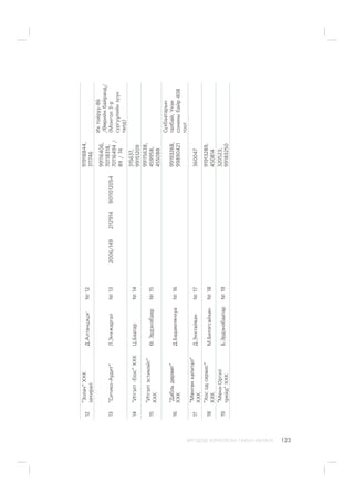 ÈÐÃÝÄÝÄ ÇÎÐÈÓËÑÀÍ ÃÀÐÛÍ ÀÂËÀÃÀ 123
12
“Çîëà÷”ÕÕÊ
çàõèðàë
Ä.Àëòàíöýöýã¹12
91918844,
311746
13“Ñèòèêî-Àóäèò”Ë.Ýíõæàðãàë¹132006/14921129149011012054
99116406,
70118318,
70116494/
89/74
Èõòîéðóó-86
/ªºðèéíáàéðàíä/
(Ìîíãîë3-ð
ñóðãóóëèéíç¿¿í
òàëä)
14“Èòãýëò-áýýñ“ÕÕÊÖ.Áààòàð¹14
315637,
99151209
15
“Èòãýëòýñòèìýéò”
ÕÕÊ
ª.Ýðäýíýáàÿð¹15
99115638,
459958,
455088
16
“Äàáëüäºðººò“
ÕÕÊ
Ä.Áàäàìëÿíõóà¹16
99193268,
99890421
Ñ¿õáààòàðûí
òàëáàé,¯íýí
ñîíèíûáàéð408
òîîò
17
“Ìºíãºíêàïèòàë”
ÕÕÊ
Ä.Ýíõòàéâàí¹17360047
18
“Õîñîäñåðâèñ”
ÕÕÊ
Ì.Áèëýãñàéõàí¹18
91913289,
450814
19
“Ìºíõ-Îðãèë
òðåéä”ÕÕÊ
Á.Ýðäýíýáààòàð¹19
320523,
99183250
 