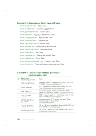 ÑÀÍÕ¯¯ÃÈÉÍ ÕªÒª×124
Õàâñðàëò 5. Àðèëæààíû áàíêóóäûí âýá õàÿã
www.khanbank.com - Õààí áàíê
www.postbank.mn - Ìîíãîë øóóäàí áàíê
www.golomtbank.com - Ãîëîìò áàíê
www.tdbm.mn - Õóäàëäàà Õºãæëèéí Áàíê
www.savingsbank.mn - Õàäãàëàìæ áàíê
www.creditbank.mn - Êðåäèò áàíê
www.capitalbank.mn - Êàïèòàë áàíê
www.ubcbank.mn - Óëààíáààòàð õîòûí áàíê
www.capitronbank.mn - Êàïèòðîí áàíê
www.xacbank.mn - Õàñ áàíê
www.transbank.mn - Òýýâýð õºãæëèéí áàíê
www.erelbank.mn - Ýðýë áàíê
www.chinggiskhaanbank.com - ×èíãèñ õààí áàíê
www.nibank.mn - ¯íäýñíèé õºðºíãº îðóóëàëòûí áàíê
Õàâñðàëò 6. Òóñãàé çºâøººðºëòýé äààòãàëûí
êîìïàíèóäûí õàÿã
¹
Äààòãàëûí
êîìïàíèóäûí íýð
Õàÿã
1 ÌÎÍÃÎË ÄÀÀÒÃÀË
Ñºvëèéí ãóäàìæ, Óëààíáààòàð-210644, Óòàñ: 976-
11-313615 www.mongoldaatgal.mn
2 ÁÎÄÜ ÄÀÀÒÃÀË
×Ä Ñ¿õáààòàðûí òàëáàé, áîäü öàìõàã 303 òîîò
Óòàñ:70110280 www.bodiinsurance.mn
3 ÌÈÃ ÄÀÀÒÃÀË
×èíãýëòýé ä¿¿ðýã, 1õîðîî, Ýíõòàéâàíû ºðãºí
÷ºëºº ø/õ-200 Óòàñ: 330130, 330131 www.mig.mn
4 ÀÐÄ ÄÀÀÒÃÀË
ÑÁÄ , Àìàðûí ãóäàìæ -1 Òàâàí áîãä ïëàçà 15 òîîò
Óòàñ:330083 www.arddaatgal.mn
5
ÏÐÀÉÌ ÆÅÍÅÐÀË
ÄÀÀÒÃÀË
Àìàðûí ãóäàìæ-8, Ïåòðîâèñ êîìïàíèé áàéð,
Óëààìáààòàð õîò Óòàñ:312234
www.primedaatgal.mn
6 Ò¯ØÈÃ ÄÀÀÒÃÀË
ÓÁ õîò ×Ä áàãà òîéðóó Çîîñ áàíêíû áàéð 702 òîîò
Óòàñ:316119 www.tushigdaatgal.mn
7 ÍÎÌÈÍ ÄÀÀÒÃÀË
ÓÁ õîò ×Ä 3 õîðîî ÓÈÄ 6-ð äàâõàð, Óòàñ:330023
www.insurance.nomin.net
 