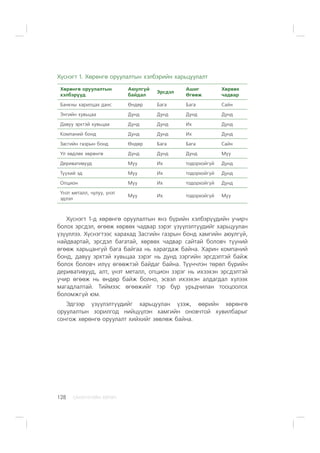 ÑÀÍÕ¯¯ÃÈÉÍ ÕªÒª×128
Õ¿ñíýãò 1. Õºðºíãº îðóóëàëòûí õýëáýðèéí õàðüöóóëàëò
Õºðºíãº îðóóëàëòûí
õýëáýð¿¿ä
Àþóëã¿é
áàéäàë
Ýðñäýë
Àøèã
ªãººæ
Õºðâºõ
÷àäâàð
Áàíêíû õàðèëöàõ äàíñ ªíäºð Áàãà Áàãà Ñàéí
Ýíãèéí õóâüöàà Äóíä Äóíä Äóíä Äóíä
Äàâóó ýðõòýé õóâüöàà Äóíä Äóíä Èõ Äóíä
Êîìïàíèé áîíä Äóíä Äóíä Èõ Äóíä
Çàñãèéí ãàçðûí áîíä ªíäºð Áàãà Áàãà Ñàéí
¯ë õºäëºõ õºðºíãº Äóíä Äóíä Äóíä Ìóó
Äåðèâàòèâóóä Ìóó Èõ òîäîðõîéã¿é Äóíä
Ò¿¿õèé ýä Ìóó Èõ òîäîðõîéã¿é Äóíä
Îïöèîí Ìóó Èõ òîäîðõîéã¿é Äóíä
¯íýò ìåòàëë, ÷óëóó, ¿íýò
ýäëýë
Ìóó Èõ òîäîðõîéã¿é Ìóó
Õ¿ñíýãò 1-ä õºðºíãº îðóóëàëòûí ÿíç á¿ðèéí õýëáýð¿¿äèéí ó÷èð÷
áîëîõ ýðñäýë, ºãººæ õºðâºõ ÷àäâàð çýðýã ¿ç¿¿ëýëò¿¿äèéã õàðüöóóëàí
¿ç¿¿ëëýý. Õ¿ñíýãòýýñ õàðàõàä Çàñãèéí ãàçðûí áîíä õàìãèéí àþóëã¿é,
íàéäâàðòàé, ýðñäýë áàãàòàé, õºðâºõ ÷àäâàð ñàéòàé áîëîâ÷ ò¿¿íèé
ºãººæ õàðüöàíãóé áàãà áàéãàà íü õàðàãäàæ áàéíà. Õàðèí êîìïàíèé
áîíä, äàâóó ýðõòýé õóâüöàà çýðýã íü äóíä çýðãèéí ýðñäýëòýé áàéæ
áîëîõ áîëîâ÷ èë¿¿ ºãººæòýé áàéäàã áàéíà. Ò¿¿í÷ëýí òºðºë á¿ðèéí
äåðèâàòèâóóä, àëò, ¿íýò ìåòàëë, îïöèîí çýðýã íü èõýýõýí ýðñäýëòýé
ó÷èð ºãººæ íü ºíäºð áàéæ áîëíî, ýñâýë èõýýõýí àëäàãäàë õ¿ëýýõ
ìàãàäëàëòàé. Òèéìýýñ ºãººæèéã òýð á¿ð óðüä÷èëàí òîîöîîëîõ
áîëîìæã¿é þì.
Ýäãýýð ¿ç¿¿ëýëò¿¿äèéã õàðüöóóëàí ¿çýæ, ººðèéí õºðºíãº
îðóóëàëòûí çîðèëãîä íèéö¿¿ëýí õàìãèéí îíîâ÷òîé õóâèëáàðûã
ñîíãîæ õºðºíãº îðóóëàëò õèéõèéã çºâëºæ áàéíà.
 