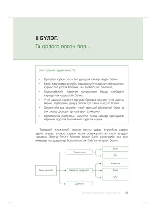ÈÐÃÝÄÝÄ ÇÎÐÈÓËÑÀÍ ÃÀÐÛÍ ÀÂËÀÃÀ 29
II Á¯ËÝÃ.
Òà îðëîãî îëñîí áîë...
Òîäîðõîé õýìæýýíèé îðëîãî îëñíû äàðàà ò¿¿íèéãýý õýðõýí
õóðèìòëóóëàõ, óëìààð õýðõýí ºñãºæ àðâèæóóëàõ âý ãýñýí àñóóäàë
òóëãàðíà. Ýíýõ¿¿ á¿ëýãò Ìîíãîë Óëñûí áàíê, ñàíõ¿¿ãèéí çàõ çýýë
ºíººäºð èðãýäýä ÿìàð áîëîìæ îëãîæ áàéãààã ºã¿¿ëýõ áîëíî.
Õàäãàëàìæ
Õóâüöàà
Áîíä
ÕÎÑ
Áàíê
ÕÇÕ
Õºðºíãº îðóóëàëò
Äààòãàë
Òàíû îðëîãî
Ýíý ñýäâèéã ñóäàëñíààð Òà:
Îðëîãîî õýðõýí çîõèñòîé óäèðäàõ òàëààð ìýäýõ áîëíî.
Áàíê,Õàäãàëàìæçýýëèéíõîðøîîíûá¿òýýãäýõ¿¿íèéãàøèãëàí
õóðèìòëàë ¿¿ñãýõ áîëîìæ, à÷ õîëáîãäëûã îéëãîíî.
Õàäãàëàìæèéã õºðºíãº îðóóëàëòûí áóñàä õýëáýðòýé
õàðüöóóëàõ ÷àäâàðòàé áîëíî.
¯íýò öààñàíä õºðºíãº îðóóëàõ áîëîìæ íºõöºë, ¿íýò öààñíû
òºðºë, òýäãýýðèéí äàâóó áîëîí ñóë òàëûã ìýääýã áîëíî.
Õºðºíãèéí çàõ çýýëèéí òóõàé åðºíõèé îéëãîëòîé áîëæ óã
çàõ çýýëä îðîëöîõ óð ÷àäâàðûã ýçýìøèíý.
Îðëîãîîñîî äààòãàëûí øèìòãýë òºëºõ çàìààð èðýýä¿éäýý
õºðºíãº îðóóëàõ áîëîìæèéã ñóäàëæ ìýäíý.
 