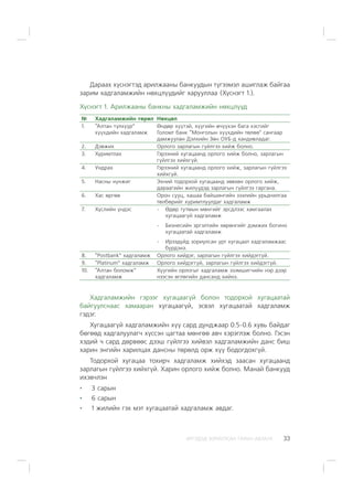 ÈÐÃÝÄÝÄ ÇÎÐÈÓËÑÀÍ ÃÀÐÛÍ ÀÂËÀÃÀ 33
Äàðààõ õ¿ñíýãòýä àðèëæààíû áàíêóóäûí ò¿ãýýìýë àøèãëàæ áàéãàà
çàðèì õàäãàëàìæèéí íºõöë¿¿äèéã õàðóóëëàà (Õ¿ñíýãò 1.).
Õ¿ñíýãò 1. Àðèëæààíû áàíêíû õàäãàëàìæèéí íºõöë¿¿ä
¹ Õàäãàëàìæèéí òºðºë Íºõöºë
1. “Àëòàí ò¿ëõ¿¿ð”
õ¿¿õäèéí õàäãàëàìæ
ªíäºð õ¿¿òýé, õ¿¿ãèéí º÷¿¿õýí áàãà õýñãèéã
Ãîëîìò áàíê “Ìîíãîëûí õ¿¿õäèéí òºëºº” ñàíãààð
äàìæóóëàí Äýëõèéí Çºí ÎÓÁ-ä õàíäèâëàäàã.
2. Äýâæèõ Îðëîãî çàðëàãûí ã¿éëãýý õèéæ áîëíî.
3. Õóðèìòëàõ Ãýðýýíèé õóãàöààíä îðëîãî õèéæ áîëíî, çàðëàãûí
ã¿éëãýý õèéõã¿é.
4. Óíäðàõ Ãýðýýíèé õóãàöààíä îðëîãî õèéæ, çàðëàãûí ã¿éëãýý
õèéõã¿é.
5. Íàñíû í¿íæèã Ýõíèé òîäîðõîé õóãàöààíä çºâõºí îðëîãî õèéæ,
äàðààãèéí æèë¿¿äýä çàðëàãûí ã¿éëãýý ãàðãàíà.
6. Õàñ ºðãºº Îðîí ñóóö, õàøàà áàéøèíãèéí çýýëèéí óðüä÷èëãàà
òºëáºðèéã õóðèìòëóóëäàã õàäãàëàìæ
7. Õ¿ñëèéí ¿íäýñ - ªäºð òóòìûí ìºíãèéã ýðñäëýýñ õàìãààëàõ
õóãàöààã¿é õàäãàëàìæ
- Áèçíåñèéí ýðãýëòèéí õºðºíãèéã äýìæèõ áîãèíî
õóãàöààòàé õàäãàëàìæ
- Èðýýä¿éä çîðèóëñàí óðò õóãàöààò õàäãàëàìæààñ
á¿ðäýíý.
8. “Postbank” õàäãàëàìæ Îðëîãî õèéäýã, çàðëàãûí ã¿éëãýý õèéäýãã¿é.
9. “Platinum” õàäãàëàìæ Îðëîãî õèéäýãã¿é, çàðëàãûí ã¿éëãýý õèéäýãã¿é.
10. “Àëòàí áîëîìæ”
õàäãàëàìæ
Õ¿¿ãèéí îðëîãûã õàäãàëàìæ ýçýìøèã÷èéí íýð äýýð
íýýñýí ºãëºãèéí äàíñàíä õèéíý.
Õàäãàëàìæèéí ãýðýýã õóãàöààã¿é áîëîí òîäîðõîé õóãàöààòàé
áàéãóóëñíààñ õàìààðàí õóãàöààã¿é, ýñâýë õóãàöààòàé õàäãàëàìæ
ãýäýã.
Õóãàöààã¿é õàäãàëàìæèéí õ¿¿ ñàðä äóíäæààð 0.5-0.6 õóâü áàéäàã
áºãººä õàäãàëóóëàã÷ õ¿ññýí öàãòàà ìºíãºº àâ÷ õýðýãëýæ áîëíî. Ãýñýí
õýäèé ÷ ñàðä äºðâººñ äýýø ã¿éëãýý õèéâýë õàäãàëàìæèéí äàíñ áèø
õàðèí ýíãèéí õàðèëöàõ äàíñíû òºðºëä îðæ õ¿¿ áîäîãäîõã¿é.
Òîäîðõîé õóãàöàà òîõèð÷ õàäãàëàìæ õèéõýä çààñàí õóãàöààíä
çàðëàãûí ã¿éëãýý õèéõã¿é. Õàðèí îðëîãî õèéæ áîëíî. Ìàíàé áàíêóóä
èõýâ÷ëýí
3 ñàðûí
6 ñàðûí
1 æèëèéí ãýõ ìýò õóãàöààòàé õàäãàëàìæ àâäàã.
 