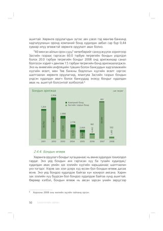 ÑÀÍÕ¯¯ÃÈÉÍ ÕªÒª×50
àøèãòàé. Õºðºíãº îðóóëàã÷äûí ç¿ãýýñ àâ÷ ¿çâýë òýä ìºíãºº áàíêèíä
õàäãàëóóëàõûí îðîíä êîìïàíèé áîíä õóäàëäàí àâáàë ñàð á¿ð 0,44
õóâèàð èë¿¿ ºãººæòýé õºðºíãº îðóóëàëò àâàõ áîëíî.
“40 ìÿíãàí àéëûí îðîí ñóóö” õºòºëáºðèéã ñàíõ¿¿æ¿¿ëýõ çîðèëãîîð
Çàñãèéí ãàçðààñ ãàðãàñàí 60.0 òýðáóì òºãðºãèéí áîíäûí ¿ëäýãäýë
áîëîõ 20.0 òýðáóì òºãðºãèéí áîíäûã 2008 îíä àðèëæèõààð ñàíàë
áîëãîñîí õýäèé ÷ äºíãºæ 1.5 òýðáóì òºãðºãèéí áîíä àðèëæààëàãäæýý.
Ýíý íü ºíººãèéí èíôëÿöèéí ò¿âøèí áîëîí áàíêóóäûí õàäãàëàìæèéí
õ¿¿ãèéí ºñºëò, ìºí Òºâ áàíêíû áîäëîãûí õ¿¿ãèéí ºñºëò çýðãýýñ
øàëòãààëàí õºðºíãº îðóóëàã÷èä, ÿëàíãóÿà Çàñãèéí ãàçðûí áîíäûí
¿íäñýí õóäàëäàí àâàã÷ áîëîõ áàíêóóäàä ýíýõ¿¿ áîíäûã õóäàëäàí
àâàõ íü àøèãã¿é áîëñîíòîé õîëáîîòîé.6
2.4.4. Áîíäûí ºãººæ
Õºðºíãº îðóóëàã÷ áîíäûã õóãàöààíààñ íü ºìíº õóäàëäàõ òîõèîëäîë
ãàðäàã. Ýíý ¿åä áîíäûí àíõ ãàðãàñàí õ¿¿ áà òóõàéí õóäàëäàõ/
õóäàëäàí àâàõ ¿åèéí çàõ çýýëèéí õ¿¿ãèéí õàðüöààíààñ øàëòãààëàí
¿íý òîãòäîã. Õýðýâ çàõ çýýë äýýðõ õ¿¿ ºññºí áîë áîíäûí ºãººæ äàãàæ
ºñíº. Ýíý ¿åä áîíäîî õóäàëäàæ áàéãàà õ¿í õîõèðîë àìñàíà. Õàðèí
çàõ çýýëèéí õ¿¿ áóóðñàí áîë áîíäîî õóäàëäàæ áàéãàà õ¿íä àøèãòàé.
ªºðººð õýëáýë, áîíäûí ºãººæ íü àâñàí çàðñàí ¿íèéí çºð¿¿ãýýð
6
Õîðîîíû 2008 îíû æèëèéí ýöñèéí òàéëàíä îðñîí.
ñàÿ òºãðºã
2001 2002 2003 2004 2005 2006 2007 2008
30,750
41,691
21,723
12,464
6,768
4,462
39,599
1,495
1,204
2,958
2,988
2,776
2,664
961
851
502
Êîìïàíèé áîíä
Çàñãèéí ãàçðûí áîíä
Áîíäûí àðèëæàà
 