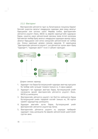 ÑÀÍÕ¯¯ÃÈÉÍ ÕªÒª×70
3.2.2. Ôàêòîðèíã
Ôàêòîðèíãèéí ¿éë÷èëãýý ãýäýã íü áàòàëãààæñàí òîîöîîíû áàðèìò
áè÷ãèéã ¿íäýñëýí àâëàãûã õÿìäðóóëàí õóäàëäàí àâàõ þìóó àâëàãûã
áàðüöààëàí çýýë îëãîõûã õýëíý. ªºðººð õýëáýë, ôàêòîðèíãèéí
¿éë÷èëãýý ¿ç¿¿ëýã÷ (Áàíê, ÁÁÑÁ) íü ººðèéí õàðèëöàã÷èéí õóäàëäñàí
áàðàà, ¿ç¿¿ëñýí àæèë ¿éë÷èëãýýíèé õºëñºíä òºëºõ ¸ñòîé õ¿ëýýãäýæ
áóé ìºíãºí òºëáºð áóþó àâëàãûã õÿìäðóóëàí õóäàëäàæ àâàõàä òýðõ¿¿
àâëàãûã áàðüöààëàí çýýë îëãîõ ñàíõ¿¿ãèéí ¿éë÷èëãýýíèé íýã õýëáýð
þì. Ýíýõ¿¿ õàðèëöààã äîîðõè ñõåìýýð õàðóóëàâ. Óã õàðèëöààíä
“ôàêòîðèíãèéí ¿éë÷èëãýý ¿ç¿¿ëýã÷”, ýíý ¿éë÷èëãýýã õ¿ëýýí àâàã÷ áóþó
“õóäàëäàã÷”, “õóäàëäàí àâàã÷” ãýñýí 3 ñóáúåêò îðîëöäîã.
Ôàêòîðèíãèéí
¿éë÷èëãýý ¿ç¿¿ëýã÷
/ÁÀÍÊ, ÁÁÑÁ/
Õóäàëäàí
àâàã÷
Õóäàëäàã÷
/áýëòãýí íèéë¿¿ëýã÷/
Äýýðõè ñõåìýýñ õàðàõàä:
1. Õóäàëäàã÷ òàë áàðàà á¿òýýãäýõ¿¿íèéã õóäàëäàí àâàã÷èä õ¿ðã¿¿ëýõ
áà òºëáºð õèéõ õóãàöààã òîõèðíî (æèøýý íü 3 ñàðûí äàðàà);
2. Õóäàëäàã÷ òàë õóäàëäàí àâàã÷ààñ áàðàà, á¿òýýãäýõ¿¿íèé ¿íèéã
íýõýìæëýõ ýðõèéã ôàêòîðèíãèéí ¿éë÷èëãýý ¿ç¿¿ëýã÷ (Áàíê,
ÁÁÑÁ)-ä øèëæ¿¿ëíý;
3. Ôàêòîðèíãèéí ¿éë÷èëãýý ¿ç¿¿ëýã÷ òàë áýëòãýí íèéë¿¿ëñýí áàðàà
á¿òýýãäýõ¿¿íèé ¿íèéí òîäîðõîé õýñãèéã (æèøýý íü, 90 õ¿ðòýë
õóâèéã) õóäàëäàã÷èä øèëæ¿¿ëíý;
4. Õóäàëäàí àâàã÷èéí ç¿ãýýñ áàðàà, á¿òýýãäýõ¿¿íèé ¿íèéã
ôàêòîðèíãèéí ¿éë÷èëãýý ¿ç¿¿ëýã÷èä òºëíº;
5. Ôàêòîðèíãèéí ¿éë÷èëãýý ¿ç¿¿ëýã÷ íü ¿ëäýãäýë òºëáºðèéã
õóäàëäàã÷ òàëä øèëæ¿¿ëýõ áà ººðèéí ¿éë÷èëãýýíèé øèìòãýëèéã
ñóóòãàí àâíà.
 
