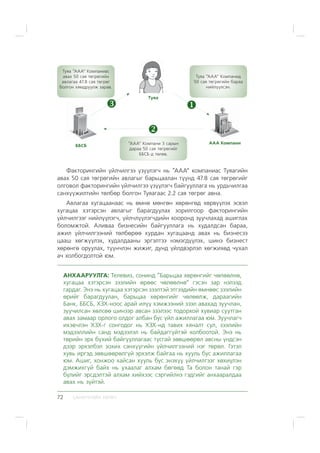 ÑÀÍÕ¯¯ÃÈÉÍ ÕªÒª×72
Òóÿà “ÀÀÀ” Êîìïàíèàñ
àâàõ 50 ñàÿ òºãðºãèéí
àâëàãàà 47.8 ñàÿ òºãðºã
áîëãîí õÿìäðóóëæ çàðàâ.
Òóÿà
ÀÀÀ Êîìïàíè
Òóÿà “ÀÀÀ” Êîìïàíèä
50 ñàÿ òºãðºãèéí áàðàà
íèéë¿¿ëñýí.
ÁÁÑÁ “ÀÀÀ” Êîìïàíè 3 ñàðûí
äàðàà 50 ñàÿ òºãðºãèéã
ÁÁÑÁ-ä òºëºâ.
Ôàêòîðèíãèéí ¿éë÷èëãýý ¿ç¿¿ëýã÷ íü “ÀÀÀ” êîìïàíèàñ Òóÿàãèéí
àâàõ 50 ñàÿ òºãðºãèéí àâëàãûã áàðüöààëàí ò¿¿íä 47.8 ñàÿ òºãðºãèéã
îëãîâîë ôàêòîðèíãèéí ¿éë÷èëãýý ¿ç¿¿ëýã÷ áàéãóóëëàãà íü óðäü÷èëãàà
ñàíõ¿¿æèëòèéí òºëáºð áîëãîí Òóÿàãààñ 2.2 ñàÿ òºãðºã àâíà.
Àâëàãàà õóãàöààíààñ íü ºìíº ìºíãºí õºðºíãºä õºðâ¿¿ëýõ ýñâýë
õóãàöàà õýòýðñýí àâëàãûã áàðàãäóóëàõ çîðèëãîîð ôàêòîðèíãèéí
¿éë÷èëãýýã íèéë¿¿ëýã÷, ¿éë÷ë¿¿ëýã÷äèéí õîîðîíä çóó÷ëàõàä àøèãëàõ
áîëîìæòîé. Àëèâàà áèçíåñèéí áàéãóóëëàãà íü õóäàëäñàí áàðàà,
àæèë ¿éë÷èëãýýíèé òºëáºðºº õóðäàí õóãàöààíä àâàõ íü áèçíåñýý
öààø õºãæ¿¿ëýõ, õóäàëäààíû ýðãýëòýý íýìýãä¿¿ëýõ, øèíý áèçíåñò
õºðºíãº îðóóëàõ, ò¿¿í÷ëýí æèæèã, äóíä ¿éëäâýðëýë õºãæèõºä ÷óõàë
à÷ õîëáîãäîëòîé þì.
ÀÍÕÀÀÐÓÓËÃÀ: Òåëåâèç, ñîíèíä “Áàðüöàà õºðºíãèéã ÷ºëººëíº,
õóãàöàà õýòýðñýí çýýëèéí ºðººñ ÷ºëººëíº” ãýñýí çàð íýëýýä
ãàðäàã. Ýíý íü õóãàöàà õýòýðñýí çýýëòýé ýòãýýäèéí ºìíººñ çýýëèéí
ºðèéã áàðàãäóóëàí, áàðüöàà õºðºíãèéã ÷ºëººëæ, äàðààãèéí
Áàíê, ÁÁÑÁ, ÕÇÕ-íîîñ àðàé èë¿¿ õýìæýýíèé çýýë àâàõàä çóó÷ëàí,
çóó÷èëñàí õºëñºº øèíýýð àâñàí çýýëýýñ òîäîðõîé õóâèàð ñóóòãàí
àâàõ çàìààð îðëîãî îëäîã àëáàí áóñ ¿éë àæèëëàãàà þì. Çóó÷ëàã÷
èõýâ÷ëýí ÕÇÕ-ã ñîíãîäîã íü ÕÇÕ-íä òàâèõ õÿíàëò ñóë, çýýëèéí
ìýäýýëëèéí ñàíä ìýäýýëýë íü áàéäàãã¿éòýé õîëáîîòîé. Ýíý íü
òºðèéí ýðõ á¿õèé áàéãóóëëàãààñ òóñãàé çºâøººðºë àâñíû ¿íäñýí
äýýð ýðõýëáýë çîõèõ ñàíõ¿¿ãèéí ¿éë÷èëãýýíèé íýã òºðºë. Ãýòýë
õóâü èðãýä çºâøººðºëã¿é ýðõýëæ áàéãàà íü õóóëü áóñ àæèëëàãàà
þì. Àøèã, õîíæîî õàéñàí õóóëü áóñ ýíýõ¿¿ ¿éë÷èëãýýã õºõè¿ëýí
äýìæèõã¿é áàéõ íü óõààëàã àëõàì áºãººä Òà áîëîí òàíàé ãýð
á¿ëèéã ýðñäýëòýé àëõàì õèéõýýñ ñýðãèéëíý ãýäãèéã àíõààðàëäàà
àâàõ íü ç¿éòýé.
 