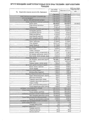 3Pyyn M3HAlt1V1H 6AVlrYYnnArYY,Qb1H 2016 OHbl TeCBlt1V1H eep4nenTlt1V1H
TOO~OO
2016c...V IV ...... , ..... v .... ...., ...
OHbI3X3H,q
Sep4nem-07-04
Sep4nenn1l4H
€a. X&A&Crlo'lliIH H3rAC3H 3MH3Il3r (€a. XapxoplIIH)
6aTJlar,qcaH ,qVH
!
~1 ~4919,5i'_········1652'U9;5
HV1~ ZAPJlArAwU3B@1:' 333rl14L1H tfiH
- .. -
1 594 ~79.5 165.2' 72~,~
-- YfiCfAJl $APilAn 1 $94·~i~;5 '1 ~~2129;5
MPAA, lPfrnW1t"33HV1ti! 3A.PMn "'1 59,4 491'i5. 1 ~52 t~g~5.
...U<Y1l1lH. ~~tJc wnol'! ft3MSf.Q911 V~l'i~W~i/TI 1OS0~Q' i 05£ .348;(1
rHAC3H lam1H 929092,6 954092,6 25000.0
YHaa XOOnHbJ XE:HrE:nE:nT 26928,0 26928,0
YDaMuJ,Vynan 74327,4 74327.4
..h... -::;:,,_<~, ~V:i ,. ~i1ti oTiioi'406t?Hwt1rt;~~~HAa_~TtaI1A're. 1l1;~:'33§14 • __, ]1:0 O!:l8,1,
T3Tr3BpL>1~H AaaTran 72124,4 73874,4
T3Tr3M)KL>1MH AaaTran 8242,8 8442.8
rOMW-H"l~AaaTran 10303,5 10553,5
A>i<L>1nr"f~,qnL>1~HAaaTran 2060,7 2 110,7
.,..•...
3pffn M3HA>IMH AaaTran I 20607,0 21 107,0
Eia,~[;l aIJJHrna!!m~ x~mGOQJl1It TOrfMOil _,,'18;f.881-;0
' .,,-,--.,..
'1"83: a:s1.0:
r3p3n, laXL>1nraaH 21 949,8 21949,8
Tinw, xanaanT 104211,2 104211,2
LJ,3B3D, 6oxl1p vc 57720,0 57720,0
",. <" •• _~, ..... "-,:<~,, <." XaHI"a:~ '6-~pi~'·'M<ti~'~~,faJ1.;i~KaaPtll3n .~7 80!j,7 :>7l}O£,7
6L>14L>1rX3p3r 2618,0 2618,0
T33B3P, waTaxyyH 23311.3 23311,3
WVVAaH, xon6oo, L>1HTepH3TL>1iilH TE 2 148,4 2 148,4
Xor xa51r,qan 3a~nyynax, XOpTOH r 4479,0 4479.0
.:.::<........ ".¥'.-
Eiara YH3T3M, T'ipf3H 3n3rA3X, axvii 5250,0 5250.0
l-toDMa.".,er ~p,oan ."., ...~le 3J3.1
,,'"": ..
, ••••v, " • ................H
,248·89~.1
3M, 63nAM3n. 3MH3nrL>1iiH x3p3rc 161 834,1 191834,1 30000,0
Xoon, X'iHC 48674.0 48674,0
HOPMblH xYBl.Iac. 3€€neH 3Afl3n 7885,0 7885.0
,~!'lxorw.lilrl Y.Jl<;1JlfI 3tlC.El'Q~blii· ;ra1p)lan
."'''--'
'6';250,lQ ~ 2~O.O)
oara)K, TeXHL>1K, x3p3rc3n 2000,0 2000,0
YllCran 3acBap 4250,0 4250.0
I .. ,,_
.,'l,~
TOM~noni: $(J'-t~-.;i~OLl;;Yi 1884.3 18B4.~'","'-"-<:" ...., .'H"F
,QOTOO,q an6aH TOML>1nOm 1 884,3 1884.3
,,~~ ..:;+ ';.':. " .... ,.
"'6;f.cnaao,~i~43..TrIIIlC3H :mt<.,,-,. HfmtLU1ra::;, 3'078:0 ... 3 Ql~"Q
,, ~'::" .
AV,Qt4T, 6aTanraa>KYYnam, 33'p3rn 555,0 555,0
,QaaTranblH "fMn4>1nr33 350,0 350,0
T33BPL>1~H x3p3rCnL>1MH TaTBap 400,0 400,0
T33BPL>1~H x3p3rCnL>1iiH oHownoro< 85,0 85,0
ra3pblH TE:n5E:p 88,0 88,0
6aHK, caHxrirL>1~H 6aiiryynnarblH 'I 100,0 100,0
YncblH M3,q33nn"l~H Ma$lrT X38J13 1 500,0 1 500,0
3APWlbirGAHxri)KU'Il35(3X 1i;§"~p ...." ... "'......... ,1 59(919~
, ....,",.
" e:5~ 72!M '
'. .. ""'~.'
:, _..., YnC"'IH rElcBUc.ca'Hx'filllliX' (j~5 533,6 69S283'&
'YncblH Te;caeec caHxH}f(L>1X 83.5 033.6 893283,6
.~a ,,"' ..... ,,",
I"llt~fr.~'"ijH ,n,aiirrMblttq.«rn.~H.-.r&-c$(;eC'~H;<ri: 750,94;5,9 75QM5,9:", :;, ...:.,.~. ,:;'"
3pfin M3HA>IlIH AaaTranblH GaHra 750945,9 750945,9
,-,' ~ '.
'.... ·········t~:5~~rvvnnerbl,ft ri1Jj $:t:wlnal'QI'lHsall .;$lf1<lo":.fJ 8 JiOQ,Q
rHA~H l'~n a)KMru1araaHbl opnoro< 8500,0 8500,0
T~;c~VtVlHGYCN;l M~ll~~Il,n~YfH AHti1nAJ1 181 '0 Hl1.{'
6AffrYYI1f1ArI;.IH T00 .......... J. () """-'::"::.' .. ,,',-,!. 1,0
TE:CBL>1MH 6a~ryynnara 1.0 1.0
.~)lfltT"Q.!:~J:UOG '.', ".,. ;;"""""',,~.""--'"
§1);6 ,', ~;:'.""'... _'" QDrO]
YAL>1PAaX a)KL>1maH 1,0 1,0
riiil3Tr3X a)KL>1nTaH 64,0 64,0
i'Mn4n3x a)K"lnTaH 25,0 25,0
 