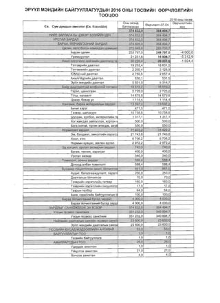 3PVYIl M3HA~~H 6A~rYYIlIlArYYAbIH2016 OHbl TeCB~~H eep4IlenT~'1H
TOO~OO
2016L.V IV unOI 1';:1... 00
OHbI3X3H,Q	 eep4nennlliiH
E:s.	 CyM AYHAblH 3MH3I13r (E:s. ECE:H3"i~n) 5amarAcaH eep~nem-07-04 AyH
'-"""374 a.32.0 304494,71
H~~t 3APnAiA oa-U3B3f> 3G3n~li1H nTH .,.. 3l4·g'~.2.,O 364 .4~4,i
ypc'rN13APAAJ1 ~ri~3~;O 3:6'449.4,7
,'PAPA.A, T~JlYvmrn3Hl1't'f,SAPLlM 314 eQll{) 384494.7
U:il/'lhH, l':~l1C 6W'i!JH H9Mar;li.an yp-aMLlU1J1 ir51J4l;l:,~, 2.65 7305;7
iH.QC3H lam1H 253797,0 249797,0 -4000,0
YpaMUJwnan 21 251,6 15938.7 -5312,9
1 ..... "..... ~~Ti'OMfQNOOcHl!!ijr",~i1,...J:laa~Ai~31),:tj5:4- 2923'- It -1 024,4o ' , ' "
T:3Tr3BD~j;iH,QaaTran	 19253,4' 18601,5
T3Tr3M>K~IiiH,QaaTran	 2200,4 2 125,9
rOMW-H~i.1 .QaaTran	 2750,5 2657,4
AiKL.'!n(ilii,QIlMIiiH ,QaaTran	 550,1 531,5
30fin M3H,Q~i.1H.o.aaTran 5501,0 5314.7
~~Il~~!,{Jl1m~'[ln~:k1XQJ1!}Oon:i'~TQlTMOIl .._,'. '1~,'fi1'~i2 1B 5.1'92 •
r3p3Jl. l.aXMnraaH	 2725.0 2725,0
T'iIlUJ, xanaam	 14679,8 14679,8
U3B3p,6oXI1PYc	 1114,4 1114,4
. 0 ' ... ' ••" X::uffa~)!;, l5a-Qij~ ...ilJ~DMaf1:biH·,a6.aan 13..5Y7.~ .. J359'!-.?.
5M~Mr x3p3r 471.5 471,5
T33B3P, UJaTaxyyH 10758,6 10758.6
WW.QaH. xOIl6oo, MHTepH3TMCiH T€ 1317,1 1317,1
Xor xa>lrAan 3aliinYYIlax, XOPTOH ~ 500.0 500,0

Dar8 '1H3T3i.1, T'ipr3H 3Jl3r,Q3X, axyCi 550,0 550,0

."'" ,... HQP~~TV18T3apAa" ....... :: 3L-12?,g,· ..<~ ... ,"" 3r4~2,Z

3M, 63nAM3Jl. 3MH3Ilrloti.1H x3p3rc 21 743.8 21 743,8
XOOJl, X'IHC 6706,2 6706,2
HODMblH xveuac. 3E:E:nE:H 3AJr13n 2972,2 2 972.2
... , ...". SA~PJ'lUllin, yooran 38~E!a~i.4if :saPJlan' 740,tJ 7.41),0
6ara>K, TeXHMK, X3p3rc3Il 400.0 400,0
YpcraJl 3acBap 340,0 340,0

",... ...., ...,,. ,.....". ".. TOMlo1noJl"f,"$p'-lHbliapJ:lo;on 588,4'J~.§?,4

AOTOO,Q an6aH TOM~nOnT 588,4 588 4

..,... "" ,,",,'''' ""'~YOAa~P fr~~s:rliT~~H roRl-l:rI, 1~I1.4~nr3g , Jll:1LQ ". ......,..561J Q

AYfJ,VlT, 6aTaJlraalKYYnam, 33P3rIl 250,0 250.0
,QaaTraIlblH H1Jl~Mnr33 70,0 70,0
T33Bp~IiiH X3p3rCI1M(;iH TaTBap 160,0 160.0
T33SPVlCiH x3p3rcnMCiH OHOWnoro( 17,0 17,0
ra3pblH TeJl5E:p 64,0 64,0
5aHK, caHxfirLolI1H 6a~ryYllnarblH 'Ii I 100.0 100,0
i .." " '5af;!,~:<ilJiln~111lrn~lu1~H)ycaA.:13Mafl " r>4,006,0 4 OPt},0
6apaa TW1,umra3HLolI1 6yca,Q 3apA' 4 000,0 4 000,0
<>0"3APflnblr G~ITInX' ~X:rrCB~P "... ~374832,0 .;j()4 4~4.7

., ..•.', Y..nt:"'J'11~OOO6b<GaHx1im 35<1 2~2j:l MO a~;t..7

YnCblH TeCBE:E:C caHx'fi)f(MX 351 232.0 340894,7

,. .... ...-.... H~~~"~~i 'A~~~bl.H E'3H"","H fecBWC CS'Hx'lt 23ljO@.O ~~.RQQ.Q,

3piTn ""'1-I1l,MMH p,aarraflblH caHra 23 600,0 23600,0
1
1
,.. T6CEW1.(I1H 5Yc~,M3naaAA~~i:1,AHrVII1An 53',0 ,.1',,, "53,6

1)At!lrv'YnnAI"blH TOO, ,......."... J.;O "" ....', 1,n

TE:CB~IiiH 6al1rvvnJlara 1.0 1,0

I0KWiJ"lArCnl:lU;'yQQ........,.", ,.. ,,:,: 2~,O .. , :,~'"",,''' , 261~f

Y.QMp,Qax a>KIJlTaH	 1,0 1,0
n~U,3Tr3x a>KLolmaH	 21,0 21,0
rCi.n~n3x a)f(LolmaH	 4.0 4,0
 