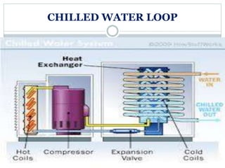 Airside Loop HVAC | PPTX