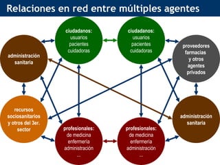 Relaciones en red entre múltiples agentes ciudadanos: usuarios pacientes cuidadoras ciudadanos: usuarios pacientes cuidadoras profesionales: de medicina enfermería administración ... profesionales: de medicina enfermería administración ... administración sanitaria administración sanitaria proveedores farmacias  y otros agentes privados recursos sociosanitarios y otros del 3er. sector 