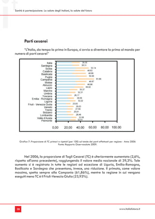 Sanità è partecipazione. La salute degli italiani, la salute del futuro




        Parti cesarei
     “L'Italia, da tempo la prima in Europa, si avvia a diventare la prima al mondo per
numero di parti cesarei”




    Grafico 7: Proporzione di TC primari e ripetuti (per 100) sul totale dei parti effettuati per regione - Anno 2006
                                         Fonte: Rapporto Osservasalute 2009.



       Nel 2006, la proporzione di Tagli Cesarei (TC) è ulteriormente aumentata (2,6%,
rispetto all'anno precedente), raggiungendo il valore medio nazionale di 39,3%. Tale
aumento si è registrato in tutte le regioni ad eccezione di Liguria, Emilia-Romagna,
Basilicata e Sardegna che presentano, invece, una riduzione. Il primato, come valore
massimo, spetta sempre alla Campania (61,86%), mentre la regione in cui vengono
eseguiti meno TC è il Friuli-Venezia Giulia (23,93%).




 38                                                                                                  www.italiafutura.it
 