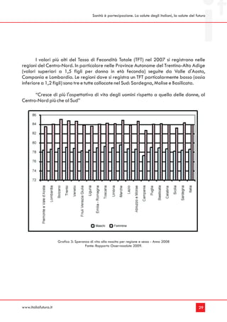 Sanità è partecipazione. La salute degli italiani, la salute del futuro




       I valori più alti del Tasso di Fecondità Totale (TFT) nel 2007 si registrano nelle
regioni del Centro-Nord. In particolare nelle Province Autonome del Trentino-Alto Adige
(valori superiori a 1,5 figli per donna in età feconda) seguite da Valle d'Aosta,
Campania e Lombardia. Le regioni dove si registra un TFT particolarmente basso (ossia
inferiore a 1,2 figli) sono tre e tutte collocate nel Sud: Sardegna, Molise e Basilicata.

      “Cresce di più l'aspettativa di vita degli uomini rispetto a quella delle donne, al
Centro-Nord più che al Sud”




                      Grafico 3: Speranza di vita alla nascita per regione e sesso - Anno 2008
                                       Fonte: Rapporto Osservasalute 2009.




www.italiafutura.it                                                                                           29
 