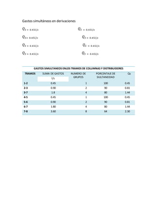 Gastos simultáneos en derivaciones
𝑄𝑆 = 0.45𝑙/𝑠 𝑄𝑆 = 0.45𝑙/𝑠
𝑄𝑆= 0.45𝑙/𝑠 𝑄𝑆 = 0.45𝑙/𝑠
𝑄𝑆 = 0.45𝑙/𝑠 𝑄𝑆 = 0.45𝑙/𝑠
𝑄𝑆 = 0.45𝑙/𝑠 𝑄𝑆 = 0.45𝑙/𝑠
GASTOS SIMULTANEOS ENLOS TRAMOS DE COLUMNAS Y DISTRIBUIDORES
TRAMOS SUMA DE GASTOS NUMERO DE
GRUPOS
PORCENTAJE DE
SIULTANEIDAD
Qs
l/s
1-2 0.45 1 100 0.45
2-3 0.90 2 90 0.81
3-7 1.8 4 80 1.44
4-5 0.45 1 100 0.45
5-6 0.90 2 90 0.81
6-7 1.80 4 80 1.44
7-8 3.60 8 64 2.30