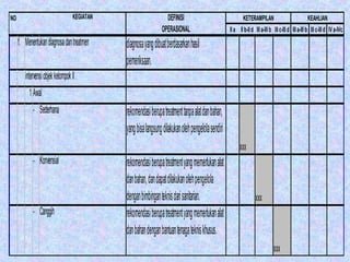 NO                                KEGIATAN                       DEFINISI                                  KETERAMPILAN                             KEAHLIAN
                                                               OPERASIONAL                         II a II b-II d III a-III b III c-III d III a-III b III c-III d IV a-IVc
     f. Menentukan diagnosa dan treatmen     diagnosa yang dibuat berdasarkan hasil
                                             pemeriksaan.
        intervensi objek kelompok I
          1 Awal
            - Sederhana                      rekomendasi berupa treatment tanpa alat dan bahan,
                                             yang bisa langsung dilakukan oleh pengelola sendiri
                                                                                                         xxx
            - Konvensial                     rekomendasi berupa treatment yang memerlukan alat
                                             dan bahan, dan dapat dilakukan oleh pengelola
                                             dengan bimbingan teknis dari sanitarian.                              xxx
            - Canggih                        rekomendasi berupa treatment yang memerlukan alat
                                             dan bahan dengan bantuan tenaga teknis khusus.
                                                                                                                              xxx
 
