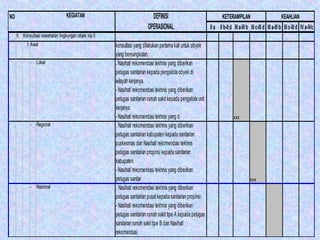 NO                                KEGIATAN                                 DEFINISI                                   KETERAMPILAN                             KEAHLIAN
                                                                         OPERASIONAL                          II a II b-II d III a-III b III c-III d III a-III b III c-III d IV a-IVc
     h. Konsultasi kesehatan lingkungan objek klp II
           1 Awal                                      konsultasi yang dilakukan pertama kali untuk obyek
                                                       yang bersangkutan.
             - Lokal                                   - Nasihat/ rekomendasi tekhnis yang diberikan
                                                       petugas sanitarian kepada pengelola obyek di
                                                       wilayah kerjanya.
                                                       - Nasihat/ rekomendasi tekhnis yang diberikan
                                                       petugas sanitarian rumah sakit kepada pengelola unit
                                                       kerjanya.
                                                       - Nasihat/ rekomendasi tekhnis yang d                                  xxx
             - Regional                                - Nasihat/ rekomendasi tekhnis yang diberikan
                                                       petugas sanitarian kabupaten kepada sanitarian
                                                       puskesmas dan Nasihat/ rekomendasi tekhnis
                                                       petugas sanitarian propinsi kepada sanitarian
                                                       kabupaten.
                                                       - Nasihat/ rekomendasi tekhnis yang diberikan
                                                       petugas sanitar                                                                   xxx
             - Nasional                                - Nasihat/ rekomendasi tekhnis yang diberikan
                                                       petugas sanitarian pusat kepada sanitarian propinsi.
                                                       - Nasihat/ rekomendasi tekhnis yang diberikan
                                                       petugas sanitarian rumah sakit tipe A kepada petugas
                                                       sanitarian rumah sakit tipe B dan Nasihat/
                                                       rekomendasi
 