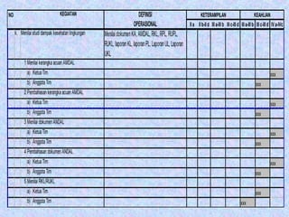 NO                               KEGIATAN                               DEFINISI                                KETERAMPILAN                             KEAHLIAN
                                                                      OPERASIONAL                       II a II b-II d III a-III b III c-III d III a-III b III c-III d IV a-IVc
     k. Menilai studi dampak kesehatan lingkungan   Menilai dokumen KA, AMDAL, RKL, RPL, RUPL,
                                                    RUKL, laporan KL, laporan PL, Laporan UL, Laporan
                                                    UKL
          1 Menilai kerangka acuan AMDAL
            a) Ketua Tim                                                                                                                                             xxx
            b) Anggota Tim                                                                                                                                xxx
          2 Pembahasan kerangka acuan AMDAL
            a) Ketua Tim                                                                                                                                             xxx
            b) Anggota Tim                                                                                                                                xxx
          3 Menilai dokumen ANDAL
            a) Ketua Tim                                                                                                                                             xxx
            b) Anggota Tim                                                                                                                                xxx
          4 Pembahasan dokumen ANDAL
            a) Ketua Tim                                                                                                                                             xxx
            b) Anggota Tim                                                                                                                                xxx
          5 Menilai RKL/RUKL
            a) Ketua Tim                                                                                                                                  xxx
            b) Anggota Tim                                                                                                                    xxx
 