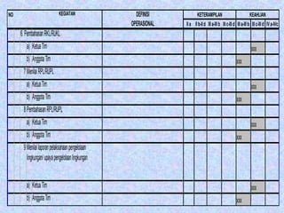 NO                           KEGIATAN                DEFINISI            KETERAMPILAN                             KEAHLIAN
                                                   OPERASIONAL   II a II b-II d III a-III b III c-III d III a-III b III c-III d IV a-IVc
     6. Pembahasan RKL/RUKL
        a) Ketua Tim                                                                                               xxx
        b) Anggota Tim                                                                                 xxx
      7 Menilai RPL/RUPL
        a) Ketua Tim                                                                                               xxx
        b) Anggota Tim                                                                                 xxx
      8 Pembahasan RPL/RUPL
        a) Ketua Tim                                                                                               xxx
        b) Anggota Tim                                                                                 xxx
      9 Menilai laporan pelaksanaan pengelolaan
        lingkungan/ upaya pengelolaan lingkungan


        a) Ketua Tim                                                                                               xxx
        b) Anggota Tim                                                                                 xxx
 