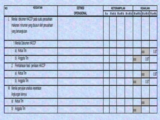 NO                               KEGIATAN                DEFINISI            KETERAMPILAN                             KEAHLIAN
                                                       OPERASIONAL   II a II b-II d III a-III b III c-III d III a-III b III c-III d IV a-IVc
     L Menilai dokumen HACCP pada suatu perusahaan
       makanan/ minuman yang disusun oleh perusahaan
       yang bersangkutan

          1 Menilai Dokumen HACCP
            a) Ketua Tim                                                                                               xxx             0.87
            b) Anggota Tim                                                                                 xxx               0.67
        2 Pembahasan hasil penilaian HACCP
            a) Ketua Tim                                                                                               xxx             0.87
            b) Anggota Tim                                                                                 xxx               0.67
     M Menilai penyajian analisis kesehatan
       lingkungan lainnya
       a) Ketua Tim                                                                                                    xxx
        b) Anggota Tim                                                                                     xxx
 