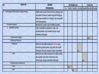 NO                                KEGIATAN                        DEFINISI                                  KETERAMPILAN                             KEAHLIAN
                                                                OPERASIONAL                         II a II b-II d III a-III b III c-III d III a-III b III c-III d IV a-IVc
D Pemberdayaan Masyarakat di bidang kesling   Adalah suatu proses dimana individu, keluarga, dan
                                              masyarakat, termasuk swasta mengambil tanggung
                                              jawab atas kesehatan diri, keluarga, dan masyarakat
                                              serta lingkungannya
     1 Persiapan kegiatan                     Menentukan program untuk identifikasi perilaku.
       a. Identifikasi perilaku               Untuk mengetahui pengetahuan, sikap, dan
                                              tindakan/praktek yang berkaitan dengan upaya
                                              kesehatan lingkungan.
             1 Menentukan program                                                                                                                     xxx
             2 Membuat instrumen
               - Sederhana                    Membuat suatu daftar pertanyaan dan/atau yang
                                              berbentuk gambar-gambar yang jelas dan mudah
                                              dimengerti baik oleh petugas maupun masyarakat.                                  xxx
               - Lanjut                       Membuat suatu daftar pertanyaan dan daftar perilaku
                                              atau kegiatan yang harus diobservasi yang
                                              berhubungan dengan kesehatan lingkungan.                                                    xxx
             3 Mengumpulkan data primer
               - Primer                                                                                   xxx
               - Lanjut                                                                                             xxx
 