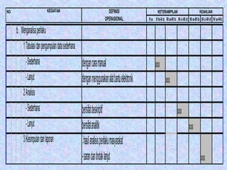 NO                             KEGIATAN                                    DEFINISI                     KETERAMPILAN                             KEAHLIAN
                                                                         OPERASIONAL            II a II b-II d III a-III b III c-III d III a-III b III c-III d IV a-IVc

     b. Menganalisa perilaku
          1Tabulasi dan pengumpulan data sederhana
            - Sederhana                              dengan cara manual                               xxx
            - Lanjut                                 dengan menggunakan alat bantu elektronik                   xxx
          2Analisis
            - Sederhana                              bersifat deskriptif                                                   xxx
            - Lanjut                                 bersifat analitik                                                                xxx
          3Kesimpulan dan laporan                    - hasil analisis perilaku masyarakat
                                                     - saran dan tindak lanjut                                                                    xxx
 