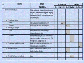 NO                              KEGIATAN                          DEFINISI                                  KETERAMPILAN                             KEAHLIAN
                                                                OPERASIONAL                         II a II b-II d III a-III b III c-III d III a-III b III c-III d IV a-IVc
     3 Melakukan pemberdayaan                 Adalah suatu proses dimana individu, keluarga, dan
                                              masyarakat, termasuk swasta mengambil tanggung
                                              jawab atas kesehatan diri, keluarga, dan masyarakat
                                              serta lingkungannya
      a. Pemberdayaan individu
          - Umum                              individu anggota masyarakat secara umum.                              xxx
          - Potensial                         individu yang merupakan tokoh masyarakat.                                        xxx
      b. Pemberdayaan kelompok
          - Umum                              kelompok masyarakat umum dan mampu
                                              menggerakkan sumber daya.                                                        xxx
          - Potensial                         kelompok masyarakat yang sudah terorganisir dan
                                              mampu menggerakkan sumber daya (contoh : PKK,
                                              Kelompencapir, Karang Taruna, dll).                                                         xxx
      c. Pemberdayaan melalui media massa     Melalui media cetak dan media elektronik (contoh:
                                              radiospot, tvspot, website, talkshow)                                                                              xxx
      d. Membuat percontohan                  membuat sarana kesehatan lingkungan secara
                                              swadana/swadaya, stimulan.                                                       xxx

      e. Membuat hasil laporan pemberdayaan   (jelas)                                                                                     xxx
 