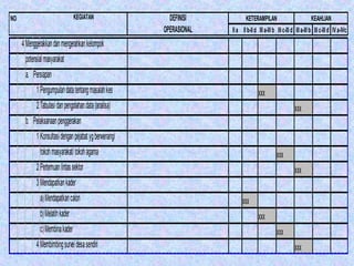 NO                              KEGIATAN                 DEFINISI            KETERAMPILAN                             KEAHLIAN
                                                       OPERASIONAL   II a II b-II d III a-III b III c-III d III a-III b III c-III d IV a-IVc
     4 Menggerakkan dan mengerahkan kelompok
      potensial masyarakat
      a. Persiapan
           1 Pengumpulan data tentang masalah kes                                    xxx
           2 Tabulasi dan pengolahan data (analisa)                                                        xxx
      b. Pelaksanaan penggerakan
           1 Konsultasi dengan pejabat yg berwenang/
             tokoh masyarakat/ tokoh agama                                                      xxx
           2 Pertemuan lintas sektor                                                                       xxx
           3 Mendapatkan kader
             a) Mendapatkan calon                                          xxx
             b) Melatih kader                                                        xxx
             c) Membina kader                                                                   xxx
           4 Membimbing survei desa sendiri                                                                xxx
 