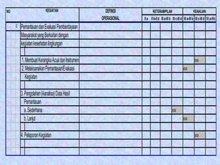 NO                         KEGIATAN                  DEFINISI            KETERAMPILAN                             KEAHLIAN
                                                   OPERASIONAL   II a II b-II d III a-III b III c-III d III a-III b III c-III d IV a-IVc
     c.   Pemantauan dan Evaluasi Pemberdayaan
          Masyarakat yang Berkaitan dengan
          kegiatan kesehatan lingkungan

          1. Membuat Kerangka Acua dan Instrumen                                                                   xxx
          2. Melaksanakan Pemantauan/Evaluasi                                                          xxx
             Kegiatan

          3. Pengolahan (Aanalisa) Data Hasil
             Pemantauan
             a. Sederhana                                                                   xxx
             b. Lanjut                                                                                 xxx


          4. Pelaporan Kegiatan                                                                                    xxx
 