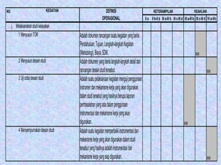 NO                                  KEGIATAN                        DEFINISI                                    KETERAMPILAN                             KEAHLIAN
                                                                  OPERASIONAL                           II a II b-II d III a-III b III c-III d III a-III b III c-III d IV a-IVc
     j. Melaksanakan studi kelayakan
          1 Menyusun TOR                       Adalah dokumen rancangan suatu kegiatan yang berisi
                                               Pendahuluan, Tujuan, Langkah-langkah Kegiatan
                                               (Metodologi), Biaya, SDM.                                                                                  xxx
          2 Menyusun desain studi              Adalah dokumen yang berisi langkah-langkah detail dari
                                               rancangan desain studi tersebut.                                                                                      xxx
          3 Uji coba desain studi              Adalah suatu pelaksanaan kegiatan menguji penggunaan
                                               instrumen dan mekanisme kerja yang akan digunakan
                                               dalam studi tersebut yang hasilnya berupa laporan
                                               permasalahan yang ada dalam penggunaan
                                               instrumentasi dan mekanisme kerja yang akan
                                               digunakan.                                                                                     xxx
          4 Menyempurnakan desain studi        Adalah suatu kegiatan memperbaiki instrumentasi dan
                                               mekanisme kerja yang akan digunakan dalam studi
                                               tersebut yang hasilnya adalah instrumentasi dan
                                               mekanisme kerja yang siap digunakan.                                                                                  xxx
 