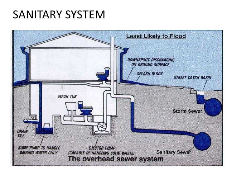 Sanitary And Water Supply