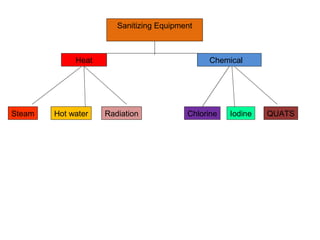 Sanitizing Equipment
Heat Chemical
Steam Hot water Radiation Chlorine Iodine QUATS
 
