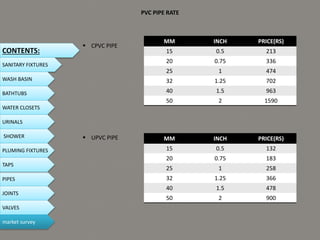 PVC PIPE RATE
 CPVC PIPE
 UPVC PIPE
MM INCH PRICE(RS)
15 0.5 213
20 0.75 336
25 1 474
32 1.25 702
40 1.5 963
50 2 1590
MM INCH PRICE(RS)
15 0.5 132
20 0.75 183
25 1 258
32 1.25 366
40 1.5 478
50 2 900
CONTENTS:
SANITARY FIXTURES
WASH BASIN
BATHTUBS
WATER CLOSETS
URINALS
SHOWER
PLUMING FIXTURES
PIPES
TAPS
JOINTS
VALVES
market survey
 