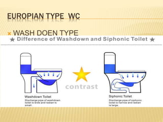 EUROPIAN TYPE WC
 WASH DOEN TYPE
 SYMPHONIC TYPE WC
 