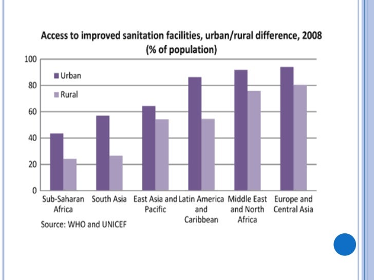 Sanitation In India