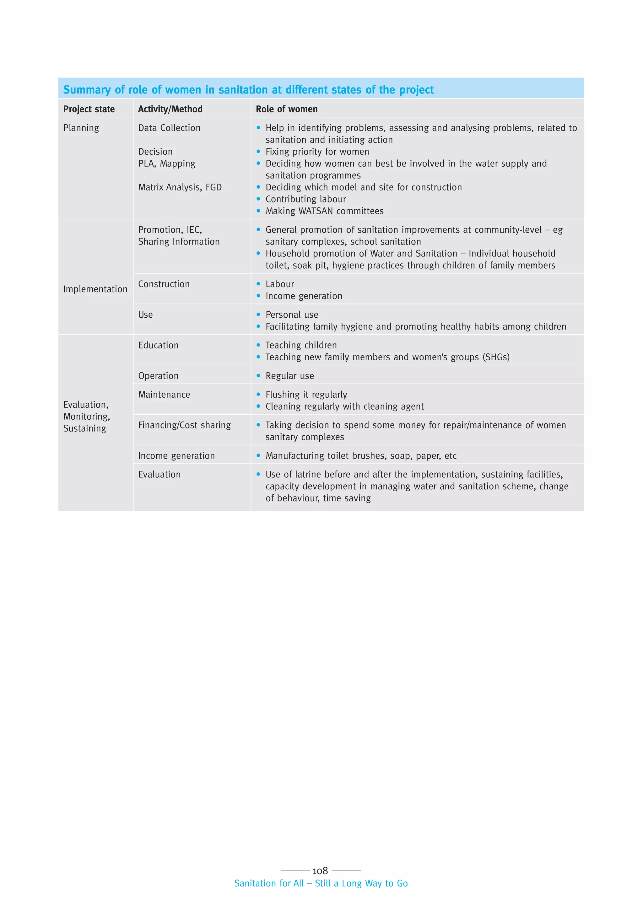 108
Sanitation for All – Still a Long Way to Go
Summary of role of women in sanitation at different states of the project
Project state Activity/Method Role of women
Planning Data Collection
Decision
PLA, Mapping
Matrix Analysis, FGD
• Help in identifying problems, assessing and analysing problems, related to
sanitation and initiating action
• Fixing priority for women
• Deciding how women can best be involved in the water supply and
sanitation programmes
• Deciding which model and site for construction
• Contributing labour
• Making WATSAN committees
Implementation
Promotion, IEC,
Sharing Information
• General promotion of sanitation improvements at community-level – eg
sanitary complexes, school sanitation
• Household promotion of Water and Sanitation – Individual household
toilet, soak pit, hygiene practices through children of family members
Construction • Labour
• Income generation
Use • Personal use
• Facilitating family hygiene and promoting healthy habits among children
Evaluation,
Monitoring,
Sustaining
Education • Teaching children
• Teaching new family members and women’s groups (SHGs)
Operation • Regular use
Maintenance • Flushing it regularly
• Cleaning regularly with cleaning agent
Financing/Cost sharing • Taking decision to spend some money for repair/maintenance of women
sanitary complexes
Income generation • Manufacturing toilet brushes, soap, paper, etc
Evaluation • Use of latrine before and after the implementation, sustaining facilities,
capacity development in managing water and sanitation scheme, change
of behaviour, time saving
 